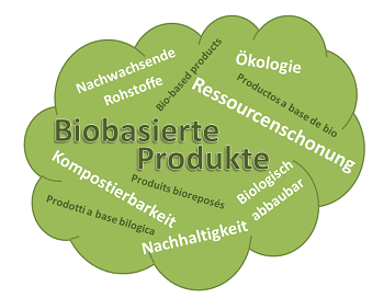 Grafik Wortwolke biobasierte Produkte