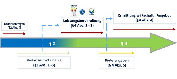 Prozess der AVV Klima wird mit Hilfe eines Pfeils dargestellt